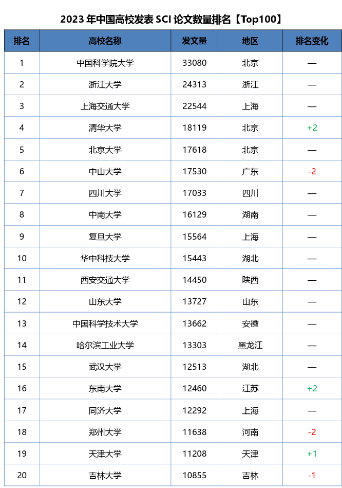 2023年中国高校SCI论文发表排名揭晓：总篇数超87万，科研实力再显！！