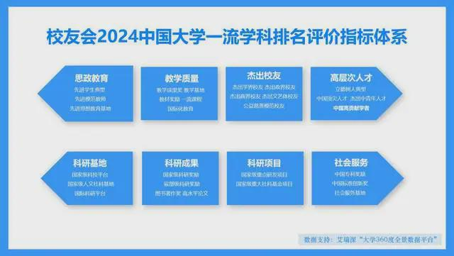 最新！2024中国大学一流学科排名发布，北大、清华、人大最强！