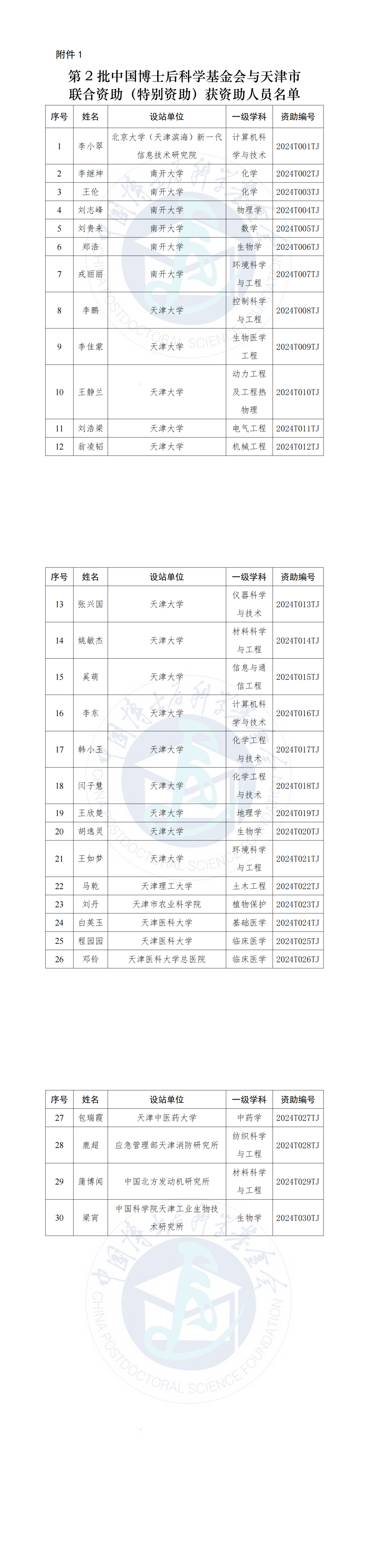 49人！第2批中国博士后科学基金会与天津市联合资助（特别资助）获资助人员名单公布