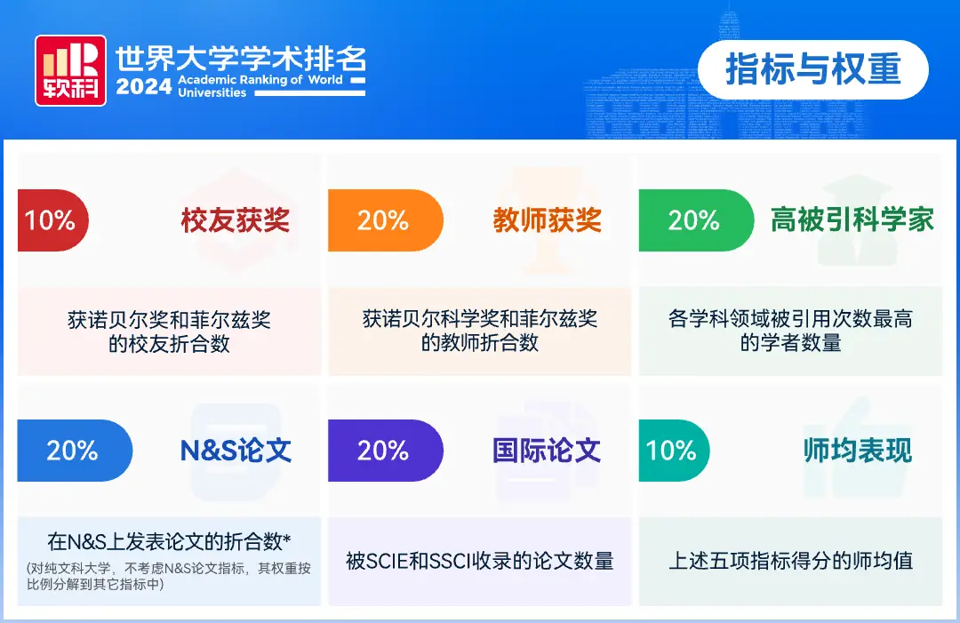 重磅发布：2024软科世界大学学术排名