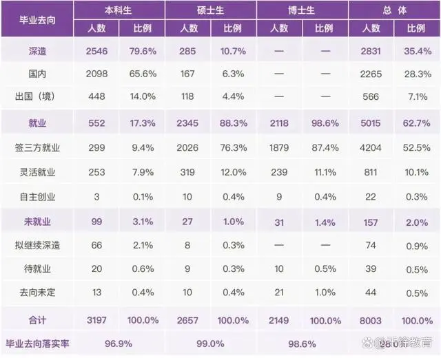 清华最新发布的毕业生去向，看完我沉默了……