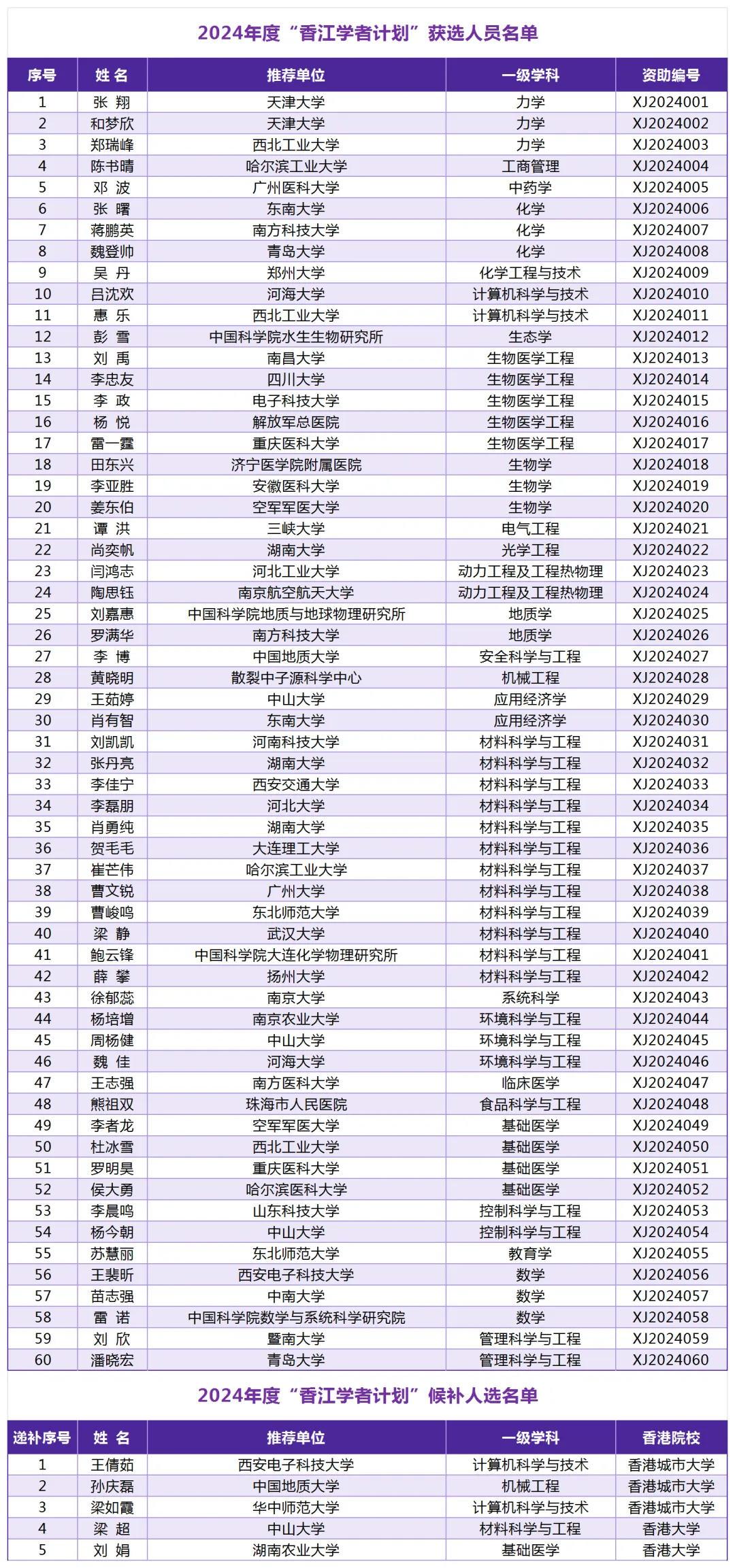 100人！2024年度 “香江学者计划”、“澳门青年学者计划”获选结果公布